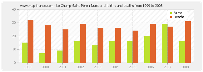 Le Champ-Saint-Père : Number of births and deaths from 1999 to 2008